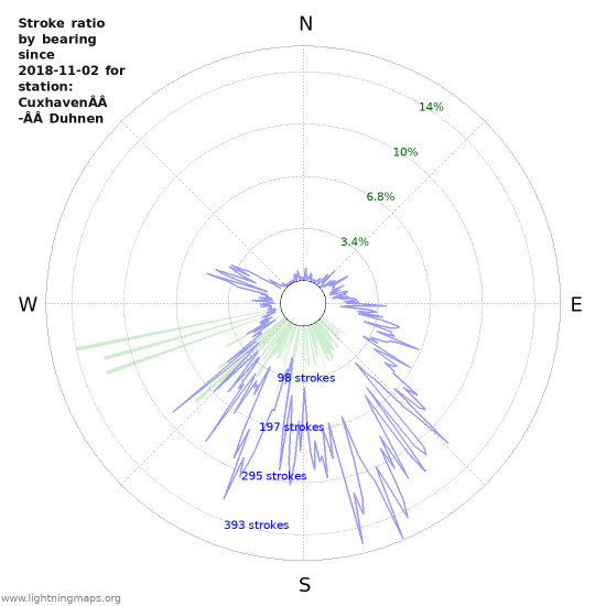 Graphs