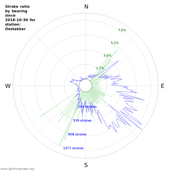 Graphs