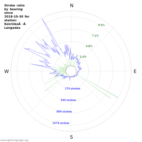 Graphs