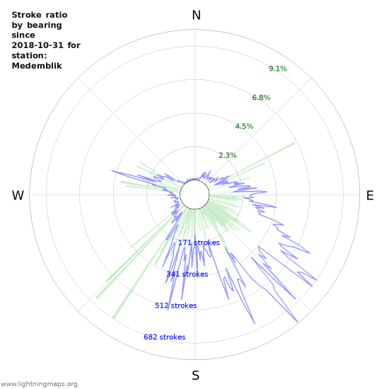 Graphs