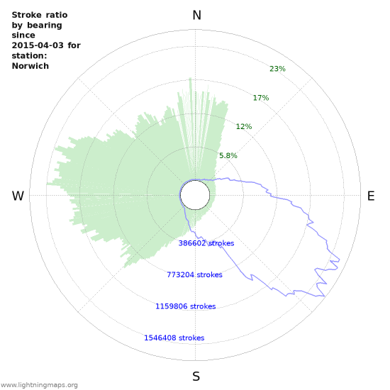 Graphs