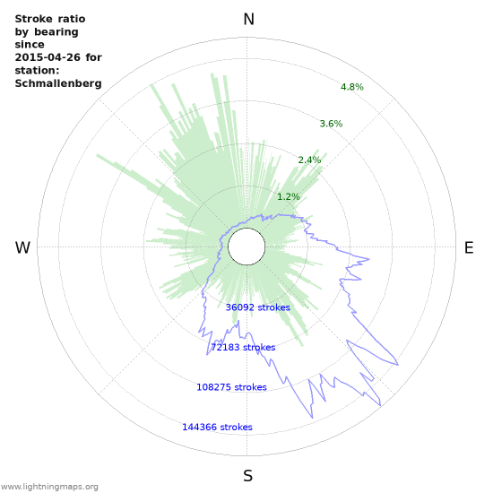 Graphs