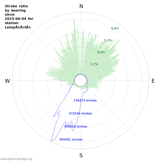 Graphs