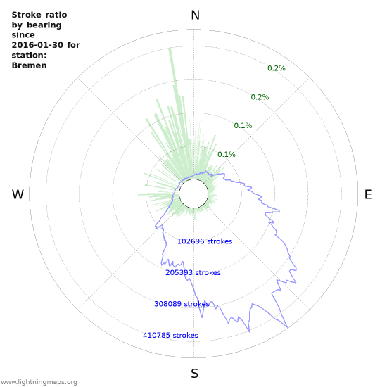 Graphs