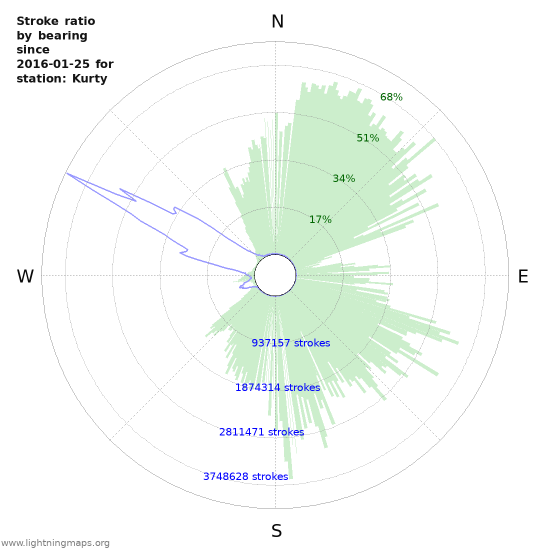 Graphs