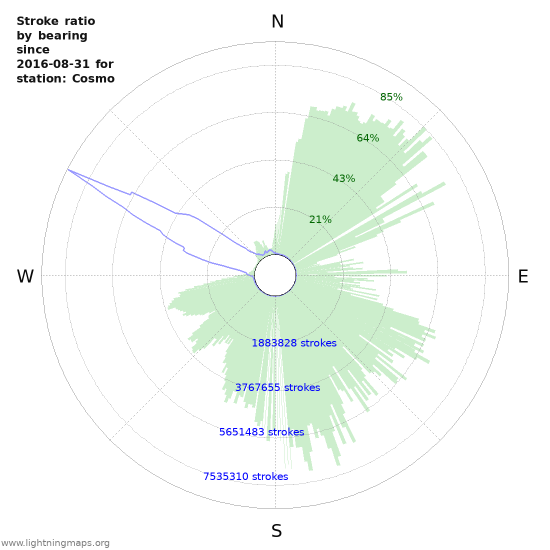 Graphs