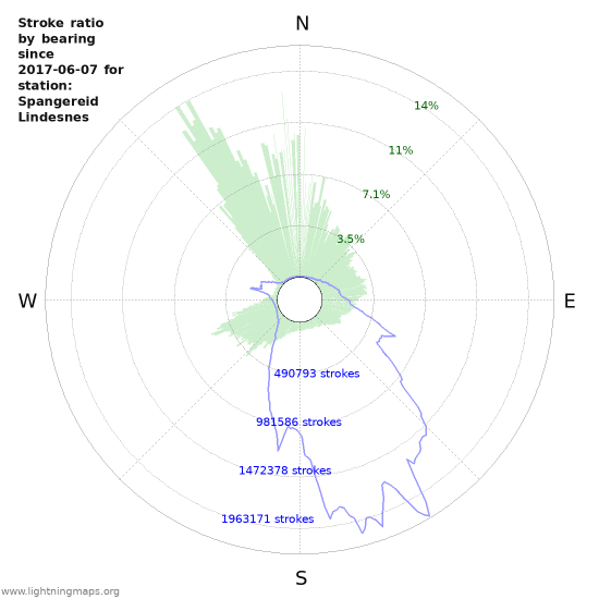 Graphs