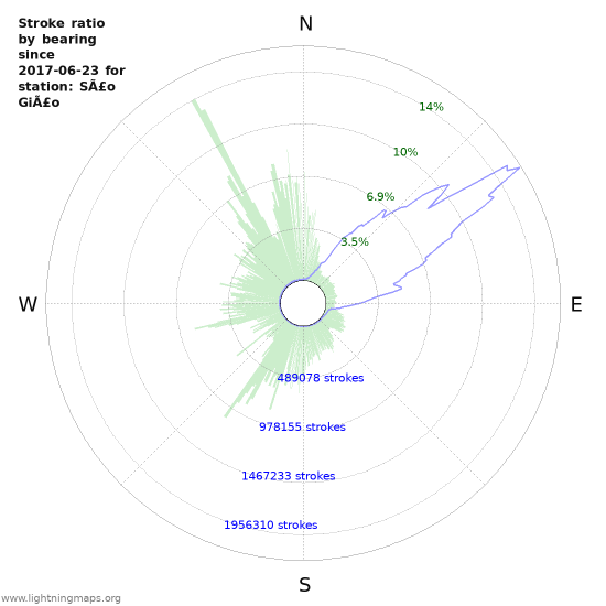 Graphs