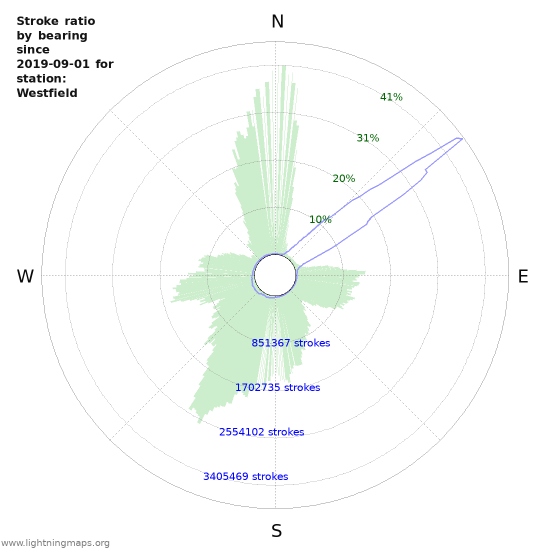 Graphs