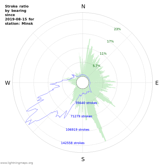 Graphs