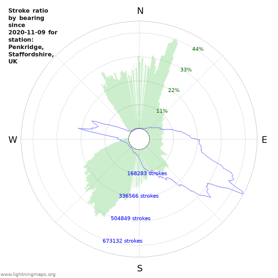 Graphs