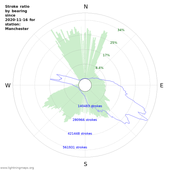 Graphs