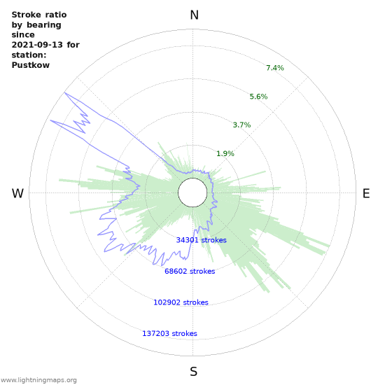 Graphs