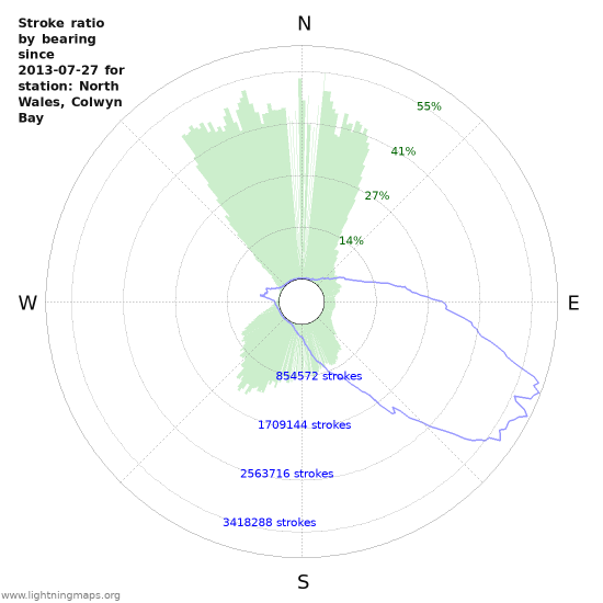 Graphs