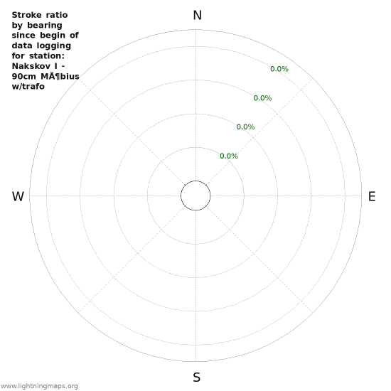 Graphs