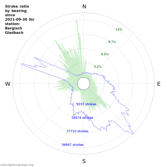 Graphs