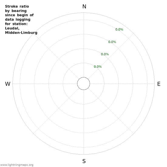 Graphs