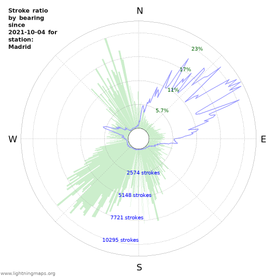 Graphs