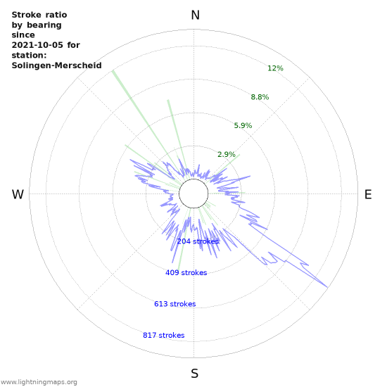 Graphs