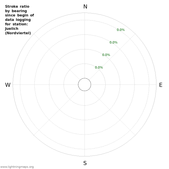 Graphs