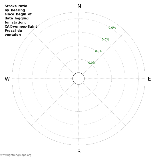 Graphs