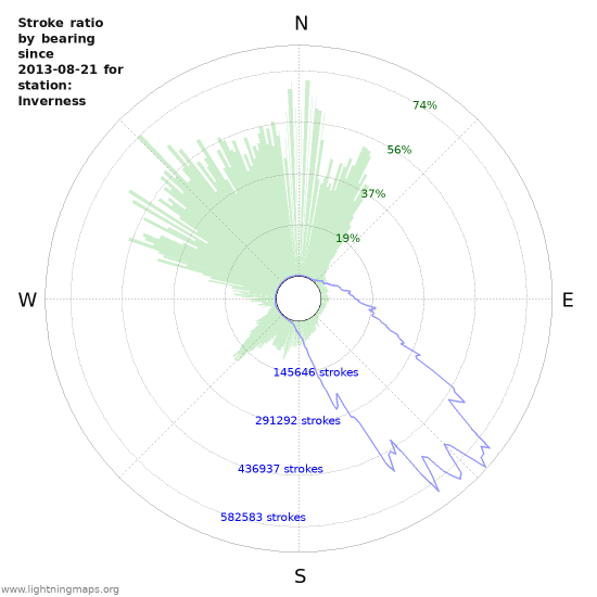 Graphs