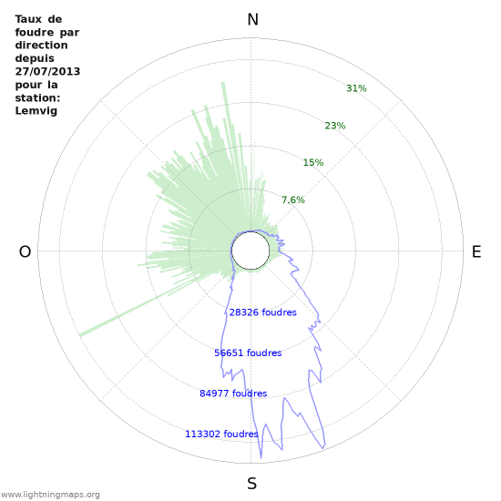 Graphes