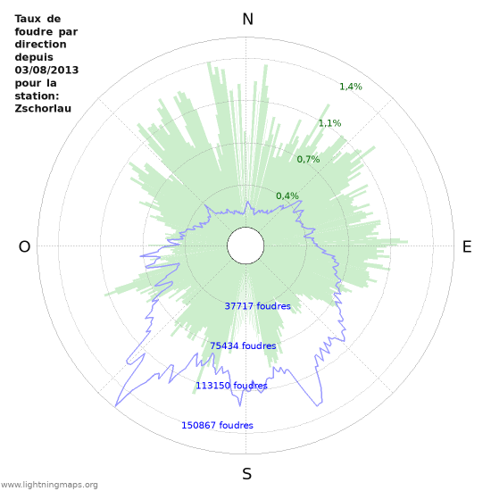 Graphes