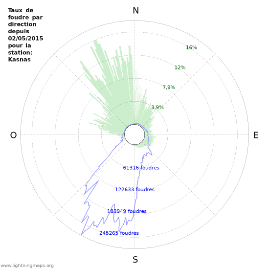 Graphes