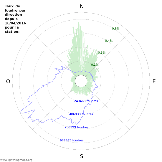 Graphes