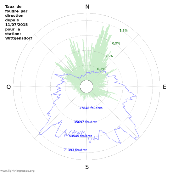 Graphes