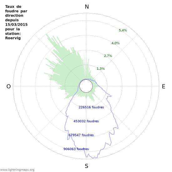 Graphes