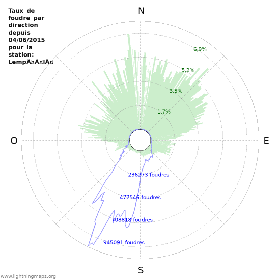 Graphes