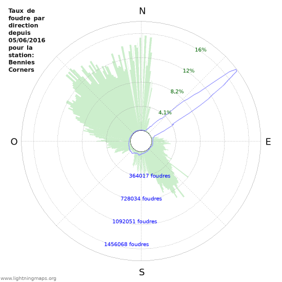 Graphes