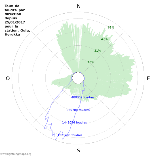 Graphes