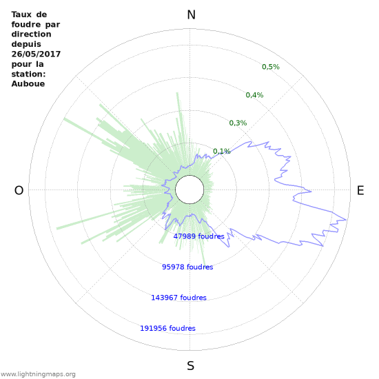 Graphes