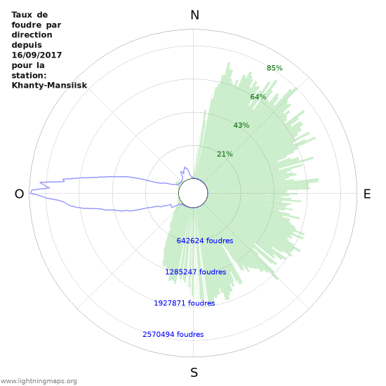 Graphes