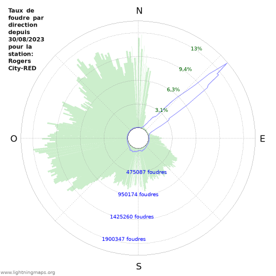 Graphes