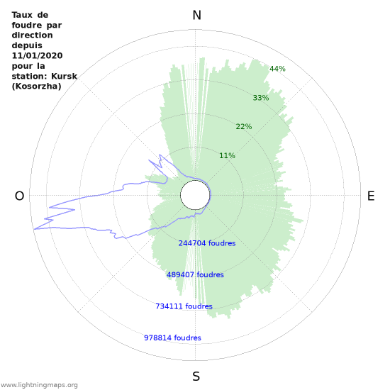 Graphes