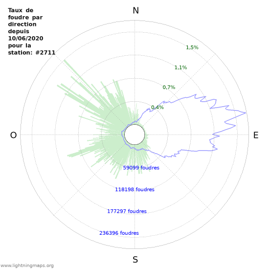 Graphes