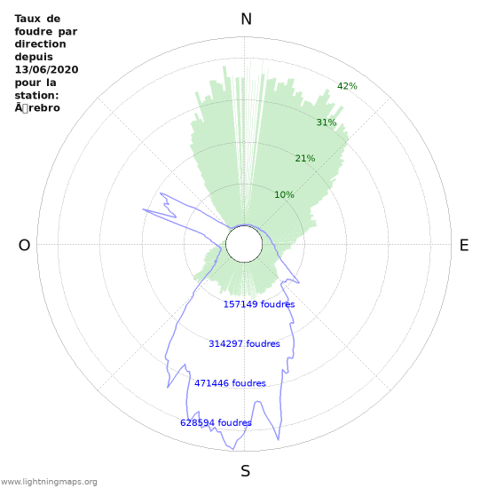 Graphes