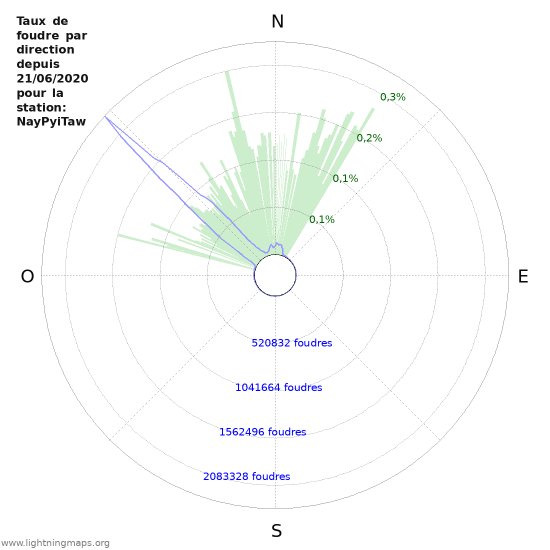 Graphes