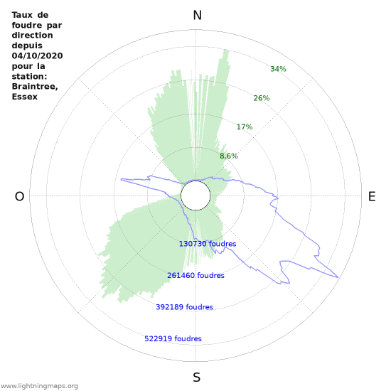 Graphes