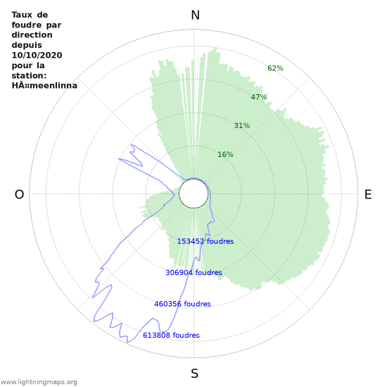 Graphes