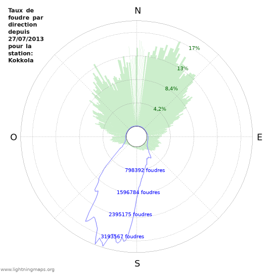 Graphes