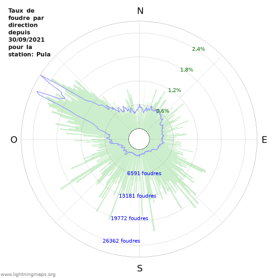 Graphes