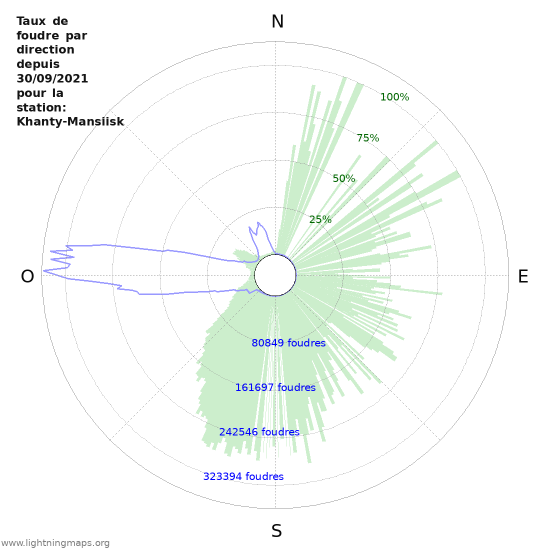 Graphes