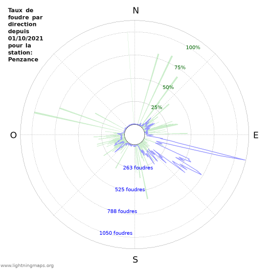 Graphes