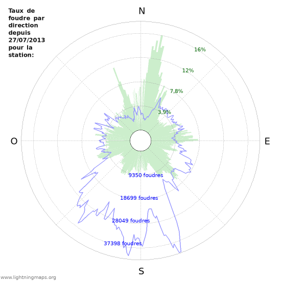 Graphes