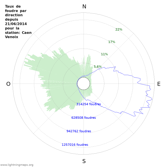 Graphes